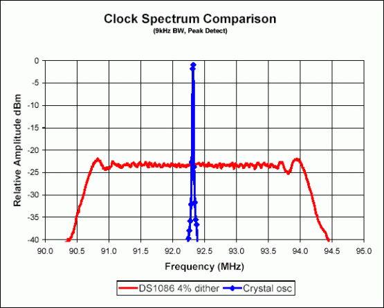 使用DS1086作为单片机的时钟上以降低电磁干扰-Using,Figure 6. Spectrum comparison between DS1086 and a crystal oscillator.,第7张