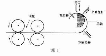 五轴数控卷簧机控制系统设计与实现?,第2张
