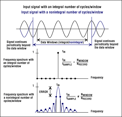 Dynamic Specifications,Figure 4. The effects of windows on spectral leakage.,第9张