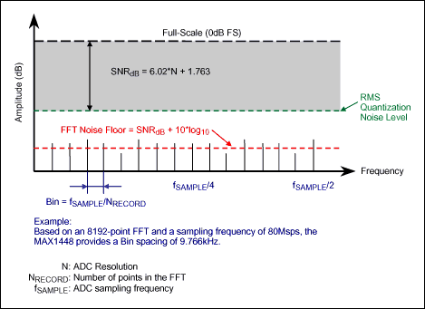 Dynamic Specifications,Figure 3. The representation of frequency/FFT bins in an FFT graph.,第7张