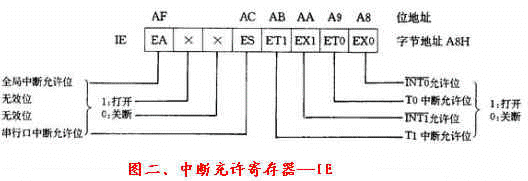 单片机教程十七:单片机的中断系统,第3张 单片机教程十七:单片机的中断系统,第3张