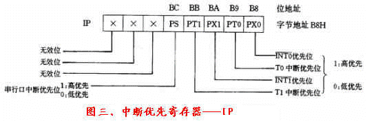 单片机教程十七:单片机的中断系统,第4张 单片机教程十七:单片机的中断系统,第4张
