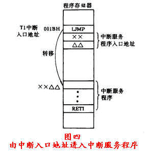 单片机教程十七:单片机的中断系统,第5张 单片机教程十七:单片机的中断系统,第5张
