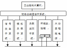 基于汽车发动机控制模块的耐久性测试系统研究,第2张