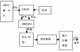 基于汽车发动机控制模块的耐久性测试系统研究,第6张