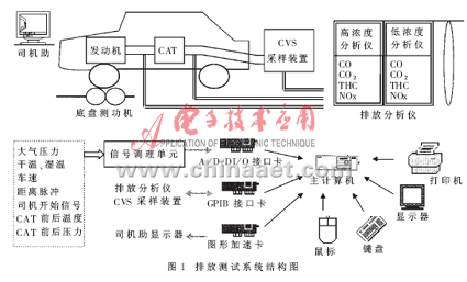 面向对象方法在汽车排放测试系统软件开发中的应用,第2张