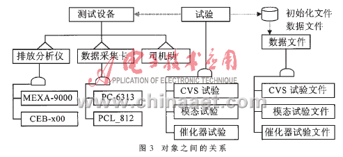 面向对象方法在汽车排放测试系统软件开发中的应用,第4张