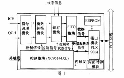 基于PCI总线的大容量雷达数据采集系统的设计,第2张 基于PCI总线的大容量雷达数据采集系统的设计,第2张