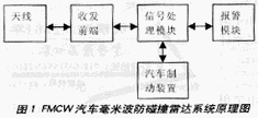 FMCW毫米波防撞雷达系统,第2张