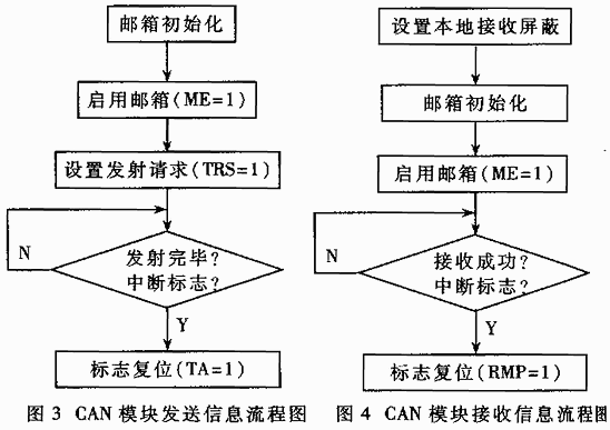 TMS320F241在混合动力汽车电机控制应用,TMS320F241的CAN编程,第4张