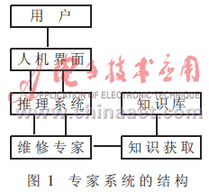汽车故障诊断专家系统软件的设计与研究用,第2张