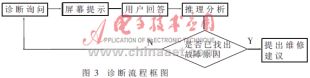 汽车故障诊断专家系统软件的设计与研究用,第4张