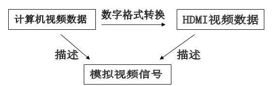 HDMI标准闲谈：VGA接口是高清吗？,第2张