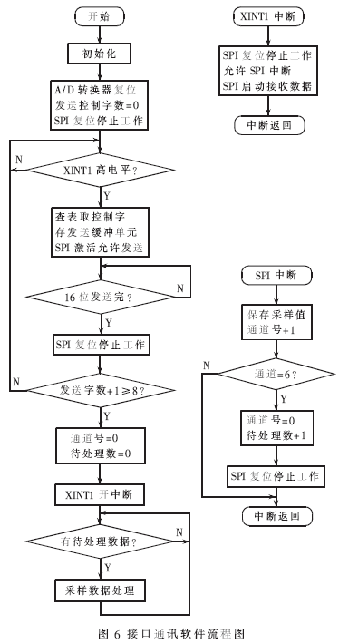 多路跟踪滤波同步数据采集系统的研究,第7张