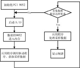 基于PCI总线的高速噪声检测系统,第4张
