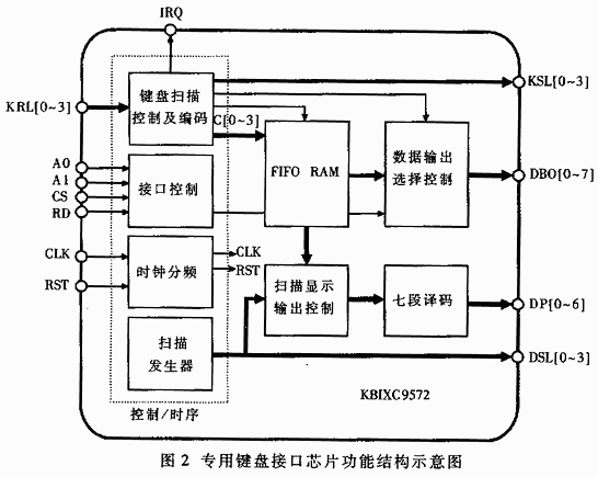 专用键盘接口芯片的一种CPLD实现方案,第3张