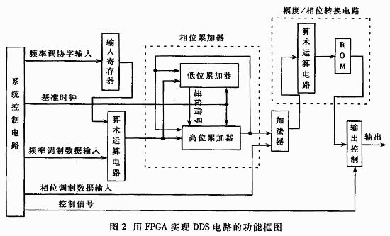 基于FPGA的直接数字频率合成器的设计和实现,第3张
