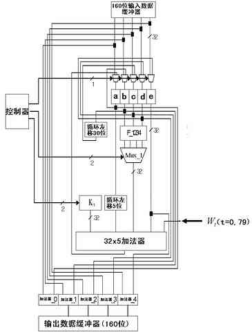 数字签名算法SHA-1的FPGA高速实现,第4张 数字签名算法SHA-1的FPGA高速实现,第4张