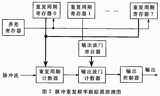 基于FPGA的多路脉冲重复频率跟踪器,第3张