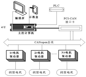 CAN总线技术在工业码垛机器人控制系统中的应用研究,第4张