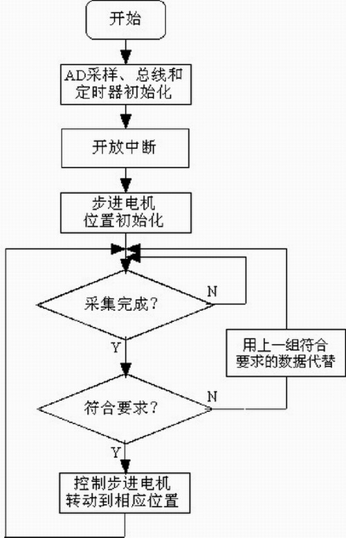 基于LIN总线的汽车HID前照灯自动调光系统,第5张