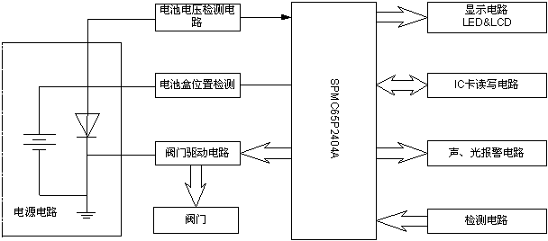 SPMC65P2404A单片机在智能IC卡燃气表中的应用,第3张 SPMC65P2404A单片机在智能IC卡燃气表中的应用,第3张