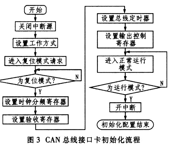 基于MSP430系列单片机的CAN总线接口转换卡设计,第4张