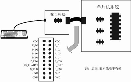 单片机系统与标准PC键盘的接口模块设计,第2张