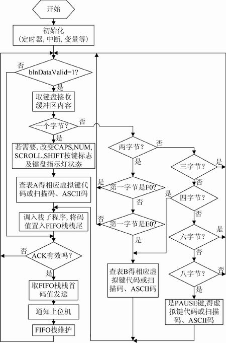 单片机系统与标准PC键盘的接口模块设计,第5张