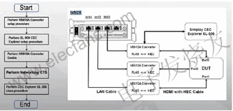 HDMI1.4基础技术及测试需求,包过滤和转发测试 www.elecfans.com,第9张