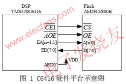 大容量无线传输技术中DSP的启动,第3张 大容量无线传输技术中DSP的启动,为实施该启动方法的硬件平台示意图 www.elecfans.com,第3张