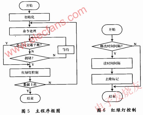 基于CAN总线的红绿灯动态调整系统,第12张