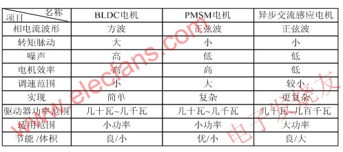 180°电机控制及基于uPD78F0712的家电风机解决方案,电机控制特点 www.elecfans.com,第2张