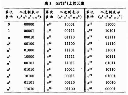 RS编码器的优化设计及FPGA实现,第12张 RS编码器的优化设计及FPGA实现,第12张