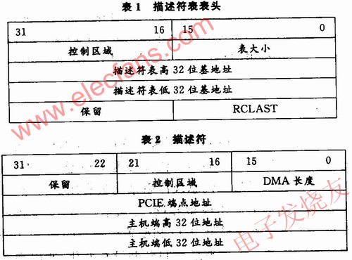 基于FPGA的PCIE总线扩展卡的设计,链式DMA描述附表 www.elecfans.com,第2张