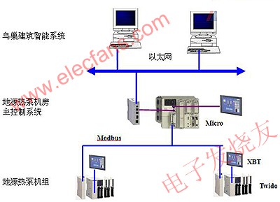 地源热泵PLC控制技术在国家体育场(“鸟巢”)中的应用,第2张 地源热泵PLC控制技术在国家体育场(“鸟巢”)中的应用,控制系统网络结构 www.elecfans.com,第2张
