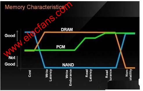 相变存储器(PCM)与存储器技术的比较,第2张