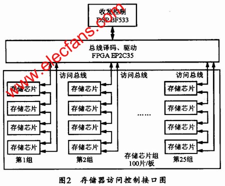 基于半导体存储芯片K9WBG08U1M的大容量存储器,第3张