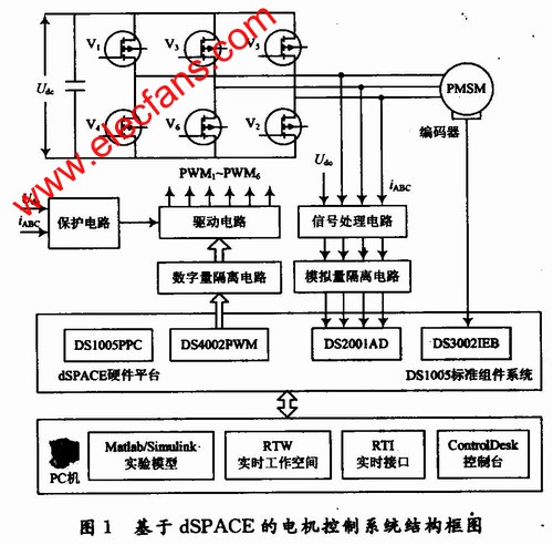 基于dSPACE的电机控制系统实验平台设计,基于dSPACE的电机控制系统实验平台结构框图 www.elecfans.com,第2张