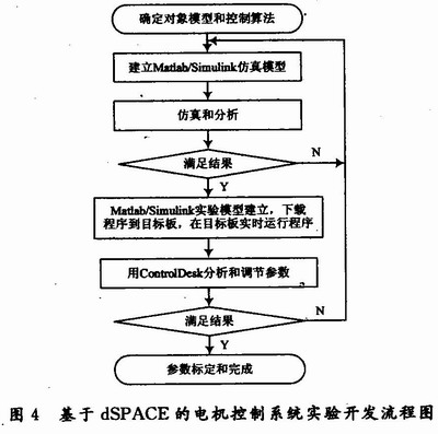 基于dSPACE的电机控制系统实验平台设计,第5张