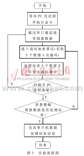 基于单片机的灰度图像混沌保密通信,第6张
