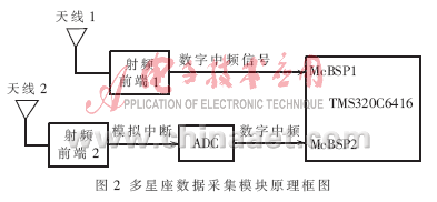 基于独立DSP平台的实时卫星导航接收机的设计,第3张 基于独立DSP平台的实时卫星导航接收机的设计,第3张