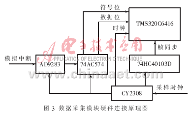 基于独立DSP平台的实时卫星导航接收机的设计,第4张 基于独立DSP平台的实时卫星导航接收机的设计,第4张