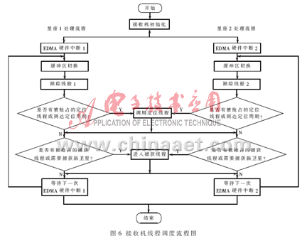 基于独立DSP平台的实时卫星导航接收机的设计,第7张 基于独立DSP平台的实时卫星导航接收机的设计,第7张