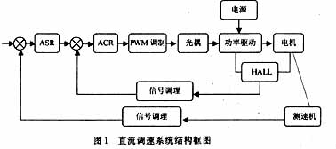 用可编程模拟器件实现直流伺服电机的速度控制,第2张