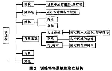 基于MultiGen Creator和Vega的虚拟训练场设,第3张