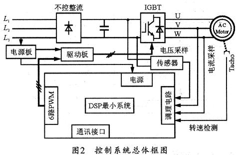 基于DSP的异步电机矢量控制系统设计,第6张