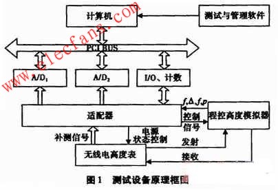 基于PCI总线的无线电高度表测试系统,第3张