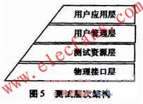 基于PCI总线的无线电高度表测试系统,第8张