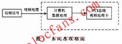 基于PCI总线的电视图像处理系统设计,第2张
